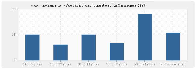 Age distribution of population of La Chassagne in 1999